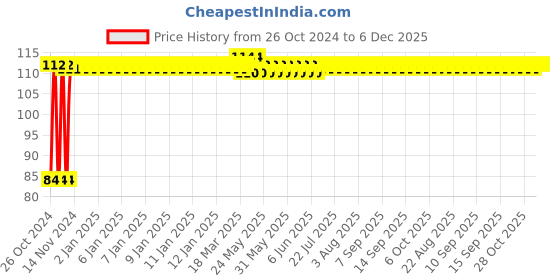 moglix.com Astral CPVC Pro 20x20x15mm Brass FPT Tee, M512110314 astral Price History Graph from 26 Oct 2024 to 6 Dec 2025