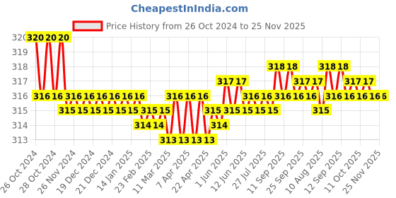 moglix.com Astral CPVC Pro 25mm CTS Ball Valve, M512112703 astral Price History Graph from 26 Oct 2024 to 25 Nov 2025