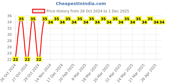 moglix.com Astral CPVC Pro 25mm End Cap, M512114103 astral Price History Graph from 26 Oct 2024 to 1 Dec 2025