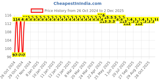 moglix.com Astral CPVC Pro 25mm Tank Adaptor, M512112503 astral Price History Graph from 26 Oct 2024 to 30 Nov 2025