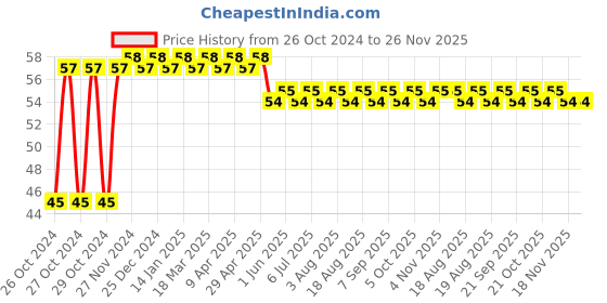 moglix.com Astral CPVC Pro 25mm Tee, M512110103 astral Price History Graph from 26 Oct 2024 to 25 Nov 2025