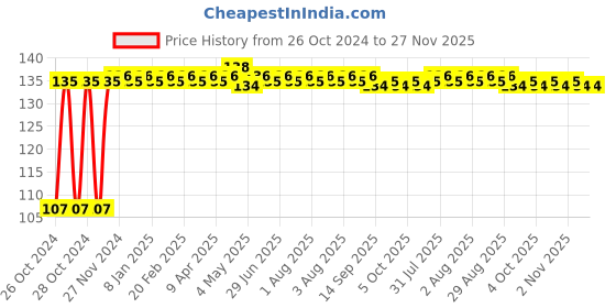 moglix.com Astral CPVC Pro 25mm Union, M512112603 astral Price History Graph from 26 Oct 2024 to 26 Nov 2025