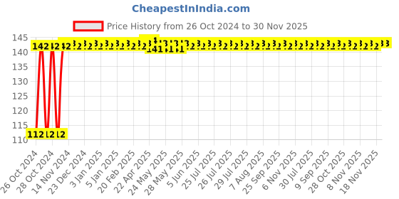 moglix.com Astral CPVC Pro 25x15mm Brass Reducing Coupling, M512111215 astral Price History Graph from 26 Oct 2024 to 30 Nov 2025