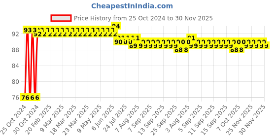 moglix.com Astral CPVC Pro 25x15mm Reducer Tee, M512110215 astral Price History Graph from 25 Oct 2024 to 30 Nov 2025