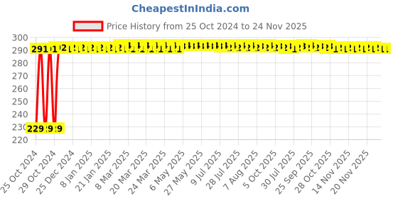 moglix.com Astral CPVC Pro 25x15mm Reducing Male Adaptor with Brass Threads, M512111315 astral Price History Graph from 25 Oct 2024 to 24 Nov 2025