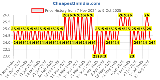 moglix.com Astral CPVC Pro 25x20mm Reducer Bushing astral Price History Graph from 7 Nov 2024 to 9 Oct 2025
