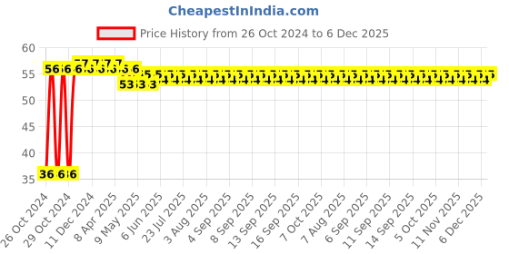 moglix.com Astral CPVC Pro 25x20mm Reducer Coupling, M512111116 astral Price History Graph from 26 Oct 2024 to 5 Dec 2025
