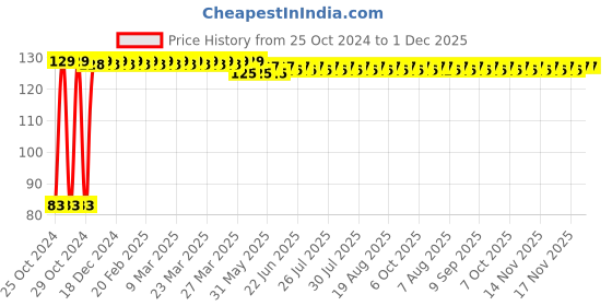 moglix.com Astral CPVC Pro 25x20mm Reducer Tee, M512110216 astral Price History Graph from 25 Oct 2024 to 30 Nov 2025