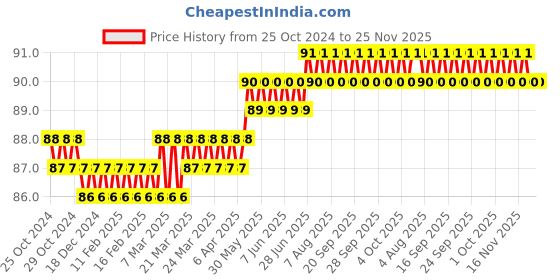 moglix.com Astral CPVC Pro 32mm 90 Deg Elbow, M512110617 astral Price History Graph from 25 Oct 2024 to 25 Nov 2025