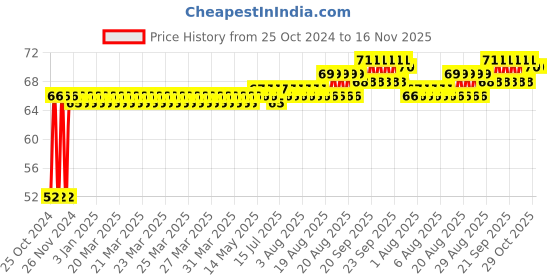 moglix.com Astral CPVC Pro 32mm Coupling, M512111004 astral Price History Graph from 25 Oct 2024 to 16 Nov 2025