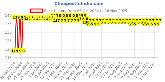 moglix.com Astral CPVC Pro 32mm CPVC Female Adaptor with CPVC Threads, M512111603 astral Price History Graph from 25 Oct 2024 to 15 Nov 2025