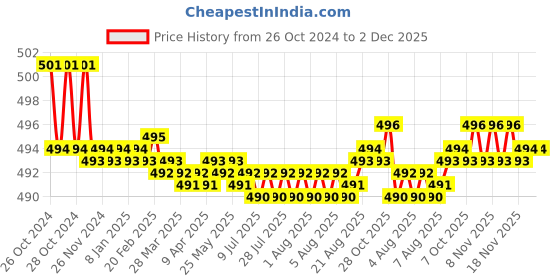 moglix.com Astral CPVC Pro 32mm CTS Ball Valve, M512112704 astral Price History Graph from 26 Oct 2024 to 2 Dec 2025