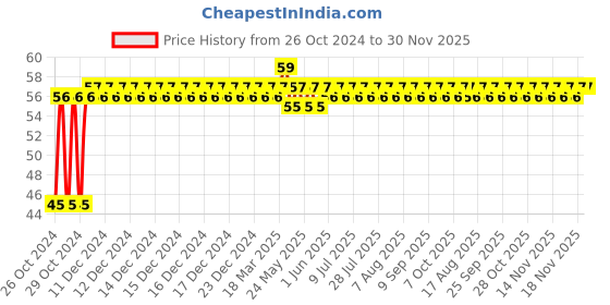 moglix.com Astral CPVC Pro 32mm End Cap, M512114104 astral Price History Graph from 26 Oct 2024 to 30 Nov 2025