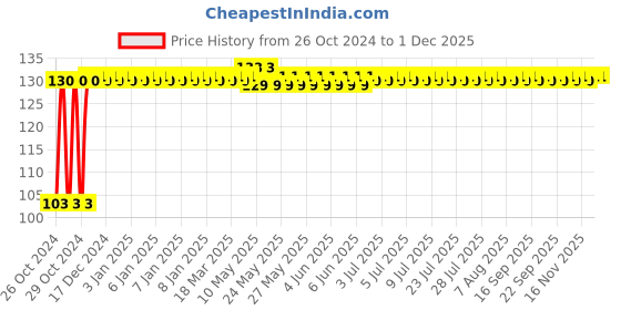 moglix.com Astral CPVC Pro 32mm Tee, M512110104 astral Price History Graph from 26 Oct 2024 to 30 Nov 2025