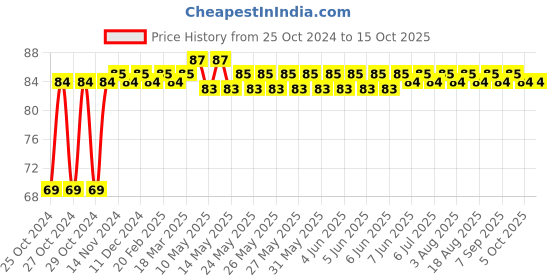 moglix.com Astral CPVC Pro 32x15mm Reducer Coupling, M512111117 astral Price History Graph from 25 Oct 2024 to 15 Oct 2025