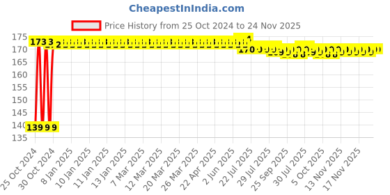 moglix.com Astral CPVC Pro 32x15mm Reducer Tee, M512110217 astral Price History Graph from 25 Oct 2024 to 23 Nov 2025