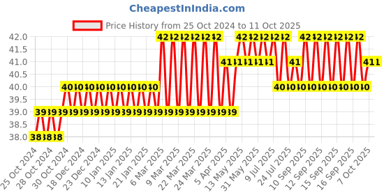 moglix.com Astral CPVC Pro 32x20mm Reducer Bushing astral Price History Graph from 25 Oct 2024 to 10 Oct 2025