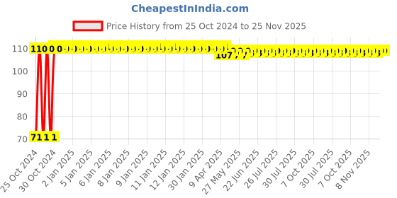 moglix.com Astral CPVC Pro 32x20mm Reducer Coupling, M512111118 astral Price History Graph from 25 Oct 2024 to 25 Nov 2025