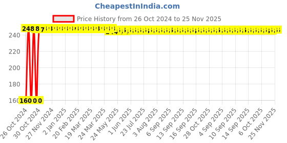 moglix.com Astral CPVC Pro 32x20mm Reducer Tee, M512110218 astral Price History Graph from 26 Oct 2024 to 25 Nov 2025