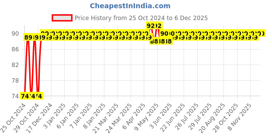 moglix.com Astral CPVC Pro 32x25mm Reducer Coupling, M512111119 astral Price History Graph from 25 Oct 2024 to 5 Dec 2025