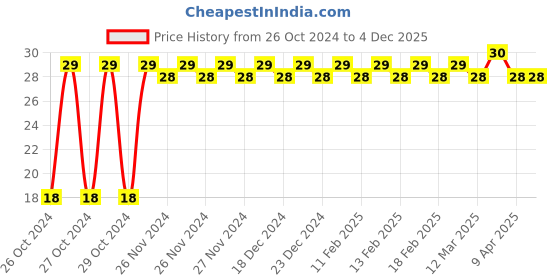 moglix.com Astral CPVC Pro 3/4 inch 90 deg CPVC Elbow, M512110502 astral Price History Graph from 26 Oct 2024 to 4 Dec 2025