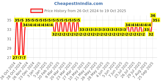 moglix.com Astral CPVC Pro 3/4x1/2 inch 90 deg CPVC Reducer Elbow, M512110614 astral Price History Graph from 26 Oct 2024 to 18 Oct 2025