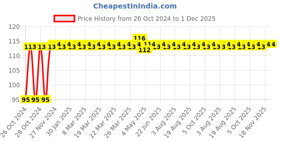 moglix.com Astral CPVC Pro 40mm Coupling, M512111005 astral Price History Graph from 26 Oct 2024 to 30 Nov 2025