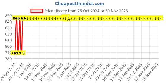 moglix.com Astral CPVC Pro 40mm CPVC Female Adaptor with Brass Threads, M512111705 astral Price History Graph from 25 Oct 2024 to 30 Nov 2025