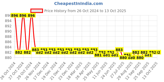 moglix.com Astral CPVC Pro 40mm CTS Ball Valve, M512112705 astral Price History Graph from 26 Oct 2024 to 11 Oct 2025