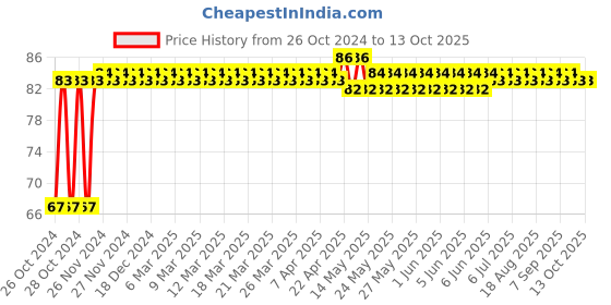 moglix.com Astral CPVC Pro 40mm End Cap, M512114105 astral Price History Graph from 26 Oct 2024 to 13 Oct 2025