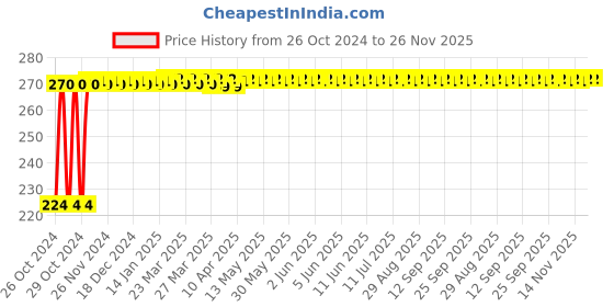 moglix.com Astral CPVC Pro 40mm Tank Adaptor, M512112505 astral Price History Graph from 26 Oct 2024 to 25 Nov 2025