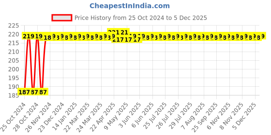 moglix.com Astral CPVC Pro 40mm Tee, M512110105 astral Price History Graph from 25 Oct 2024 to 4 Dec 2025