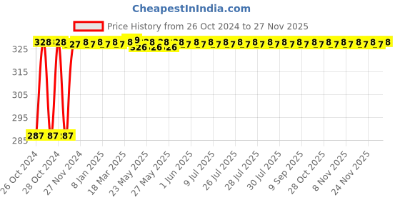 moglix.com Astral CPVC Pro 40mm Union, M512112605 astral Price History Graph from 26 Oct 2024 to 26 Nov 2025