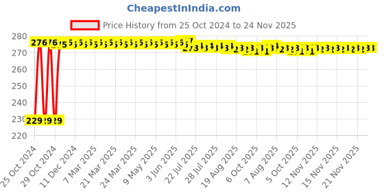 moglix.com Astral CPVC Pro 40x15mm Reducer Tee, M512110220 astral Price History Graph from 25 Oct 2024 to 24 Nov 2025