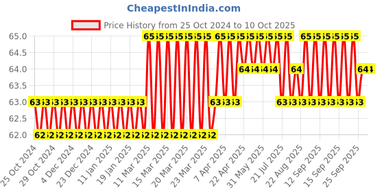 moglix.com Astral CPVC Pro 40x20mm Reducer Bushing astral Price History Graph from 25 Oct 2024 to 10 Oct 2025