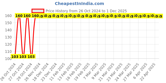 moglix.com Astral CPVC Pro 40x20mm Reducer Coupling, M512111121 astral Price History Graph from 26 Oct 2024 to 1 Dec 2025
