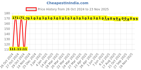 moglix.com Astral CPVC Pro 40x25mm Reducer Coupling, M512111122 astral Price History Graph from 26 Oct 2024 to 23 Nov 2025