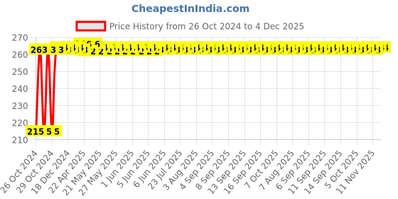 moglix.com Astral CPVC Pro 40x25mm Reducer Tee, M512110222 astral Price History Graph from 26 Oct 2024 to 4 Dec 2025