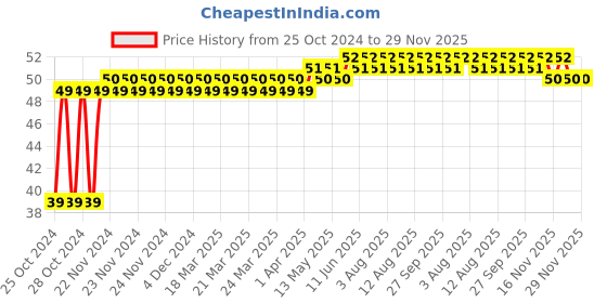 moglix.com Astral CPVC Pro 40x32mm Reducer Bushing, M512111923 astral Price History Graph from 25 Oct 2024 to 29 Nov 2025