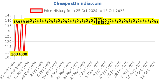 moglix.com Astral CPVC Pro 40x32mm Reducer Coupling, M512111123 astral Price History Graph from 25 Oct 2024 to 11 Oct 2025