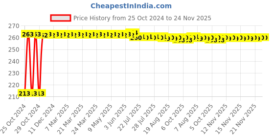 moglix.com Astral CPVC Pro 40x32mm Reducer Tee, M512110223 astral Price History Graph from 25 Oct 2024 to 24 Nov 2025