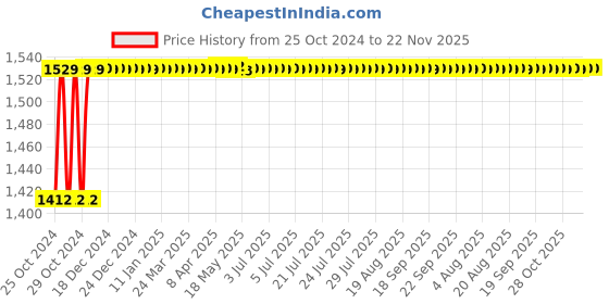 moglix.com Astral CPVC Pro 50mm CPVC Female Adaptor with Brass Threads, M512111706 astral Price History Graph from 25 Oct 2024 to 22 Nov 2025