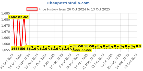 moglix.com Astral CPVC Pro 50mm CTS Ball Valve, M512112706 astral Price History Graph from 26 Oct 2024 to 13 Oct 2025