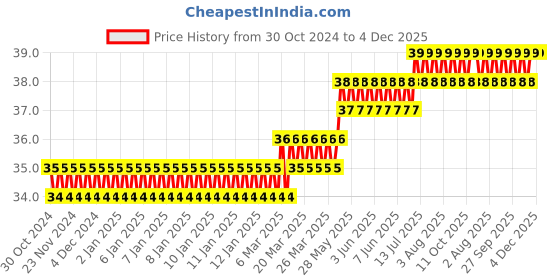moglix.com Astral CPVC Pro 50mm Plastic Strap, M514006006 astral Price History Graph from 30 Oct 2024 to 4 Dec 2025