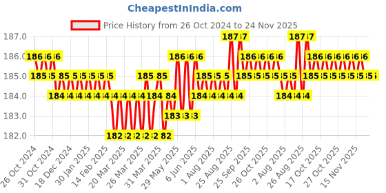 moglix.com Astral CPVC Pro 50mm Transition Bush astral Price History Graph from 26 Oct 2024 to 24 Nov 2025