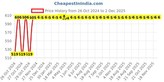 moglix.com Astral CPVC Pro 50mm Union, M512112606 astral Price History Graph from 26 Oct 2024 to 1 Dec 2025