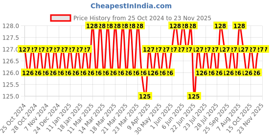 moglix.com Astral CPVC Pro 50x20mm Reducer Bushing astral Price History Graph from 25 Oct 2024 to 22 Nov 2025
