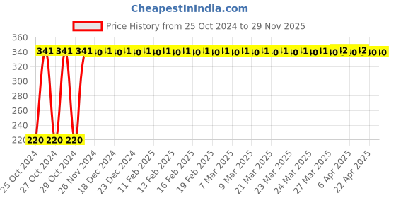 moglix.com Astral CPVC Pro 50x20mm Reducer Coupling, M512111125 astral Price History Graph from 25 Oct 2024 to 29 Nov 2025