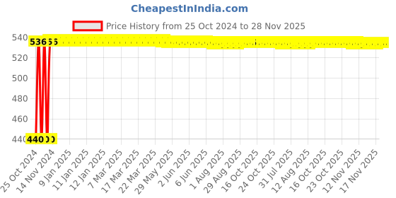 moglix.com Astral CPVC Pro 50x20mm Reducer Tee, M512110225 astral Price History Graph from 25 Oct 2024 to 28 Nov 2025