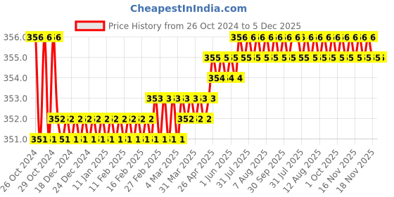 moglix.com Astral CPVC Pro 50x25mm 90 Deg Reducer Elbow, M512110626 astral Price History Graph from 26 Oct 2024 to 5 Dec 2025
